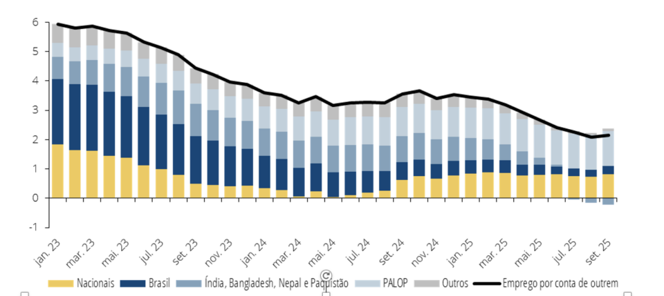 Como os Imigrantes Sustentam o Emprego em Portugal